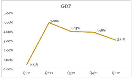 GDP-Q2